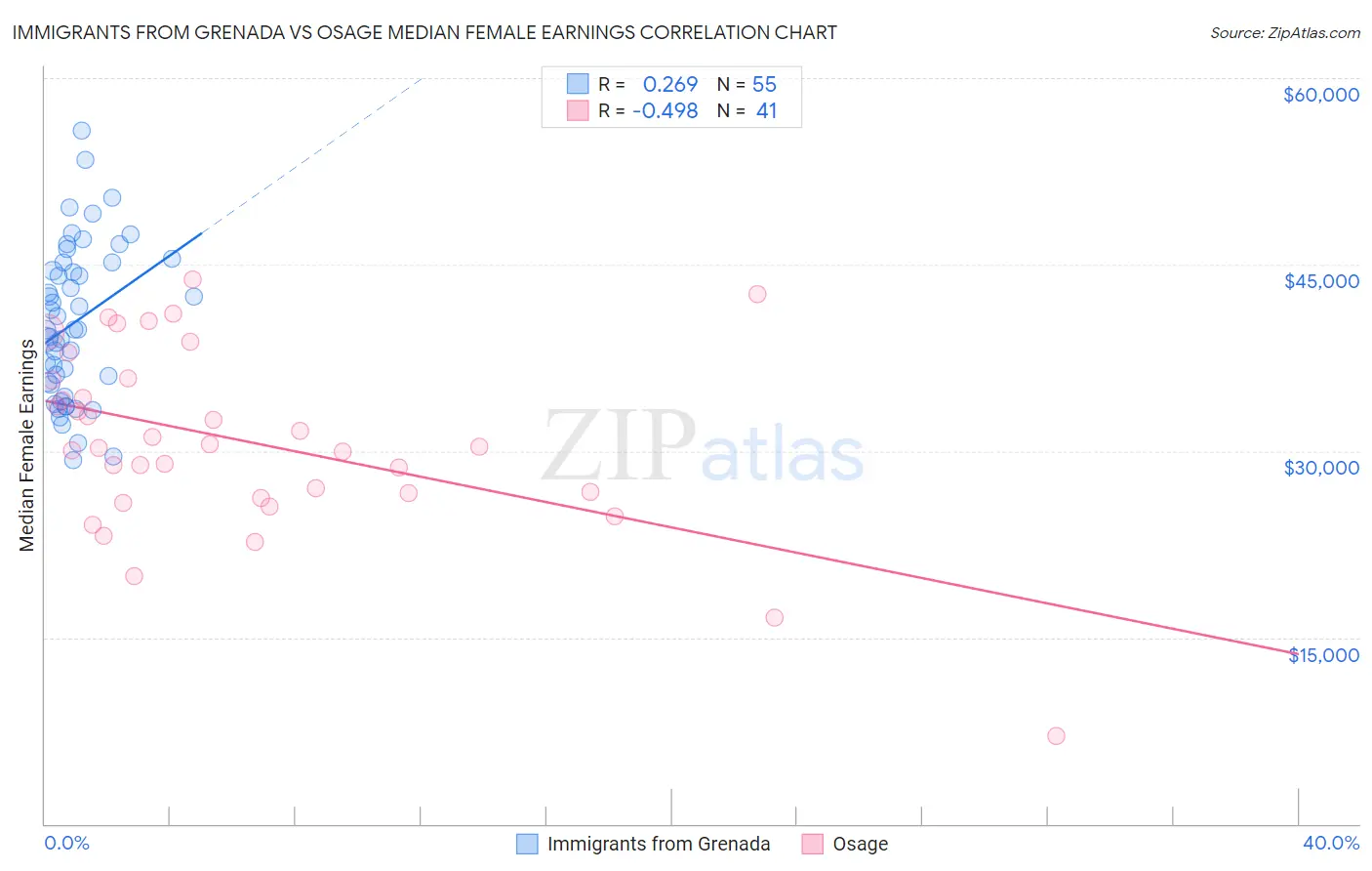 Immigrants from Grenada vs Osage Median Female Earnings