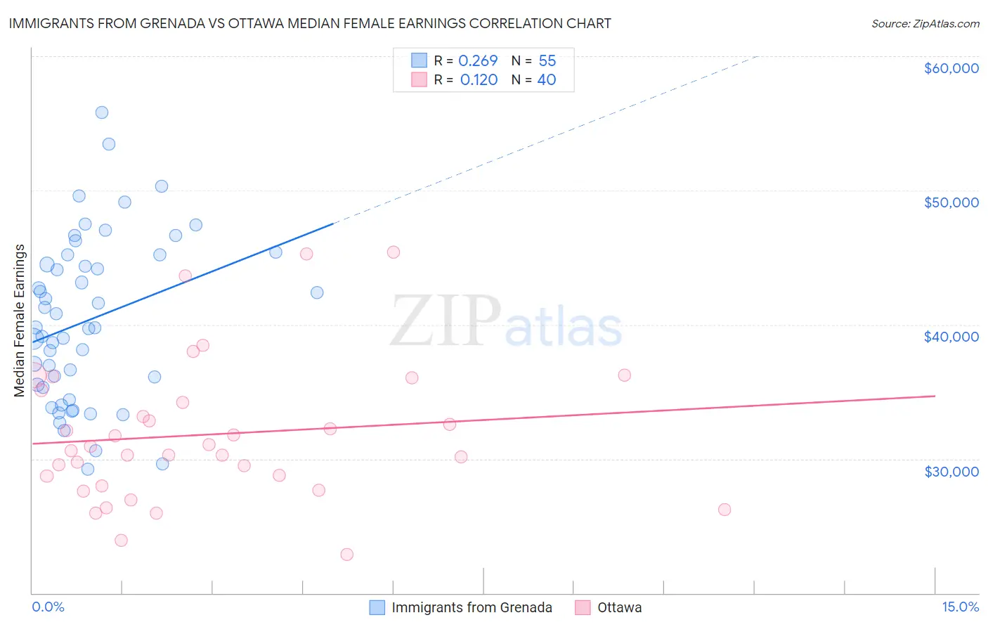 Immigrants from Grenada vs Ottawa Median Female Earnings