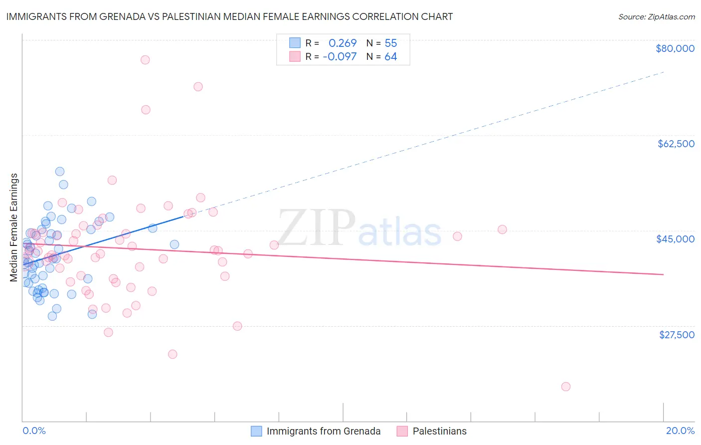 Immigrants from Grenada vs Palestinian Median Female Earnings