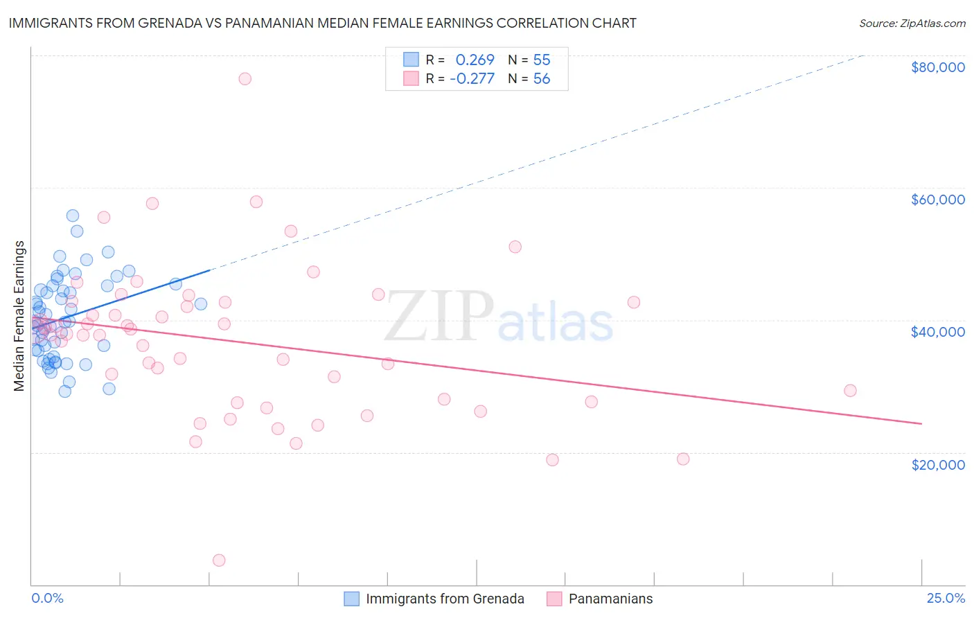 Immigrants from Grenada vs Panamanian Median Female Earnings