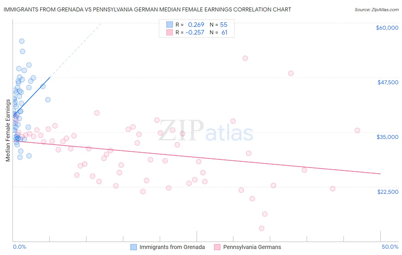 Immigrants from Grenada vs Pennsylvania German Median Female Earnings