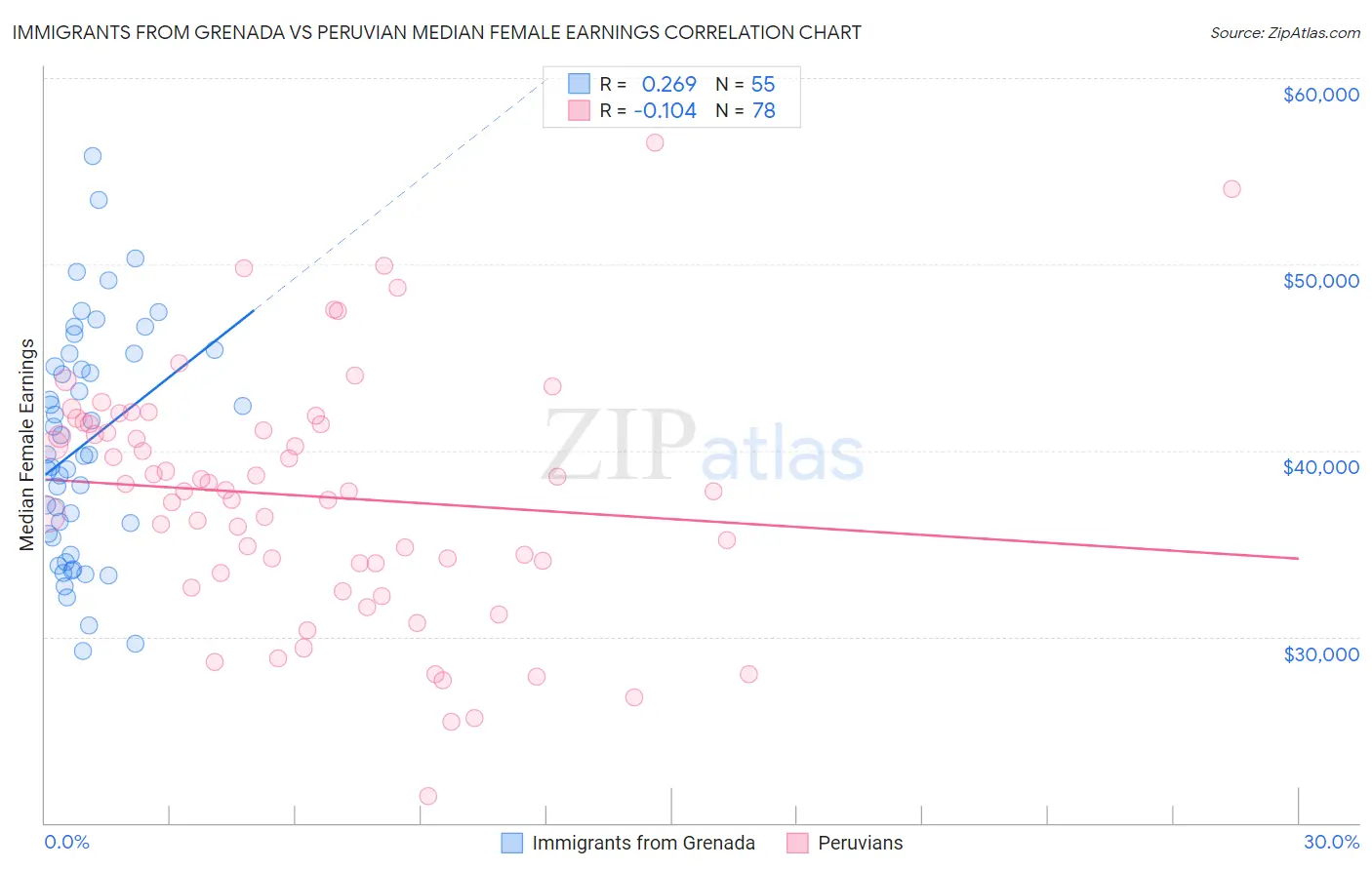 Immigrants from Grenada vs Peruvian Median Female Earnings