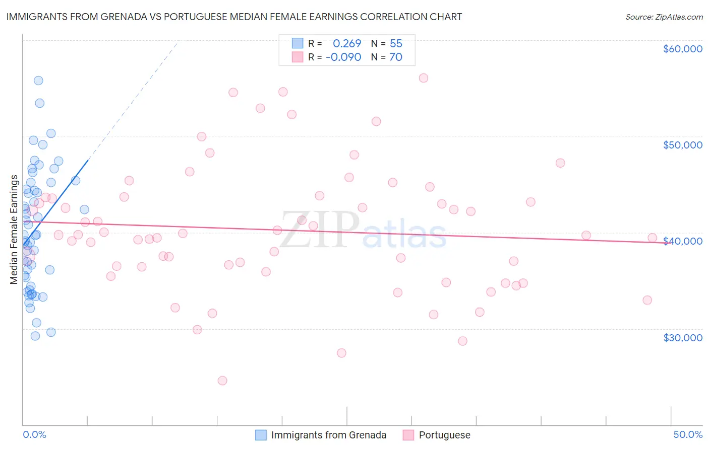 Immigrants from Grenada vs Portuguese Median Female Earnings