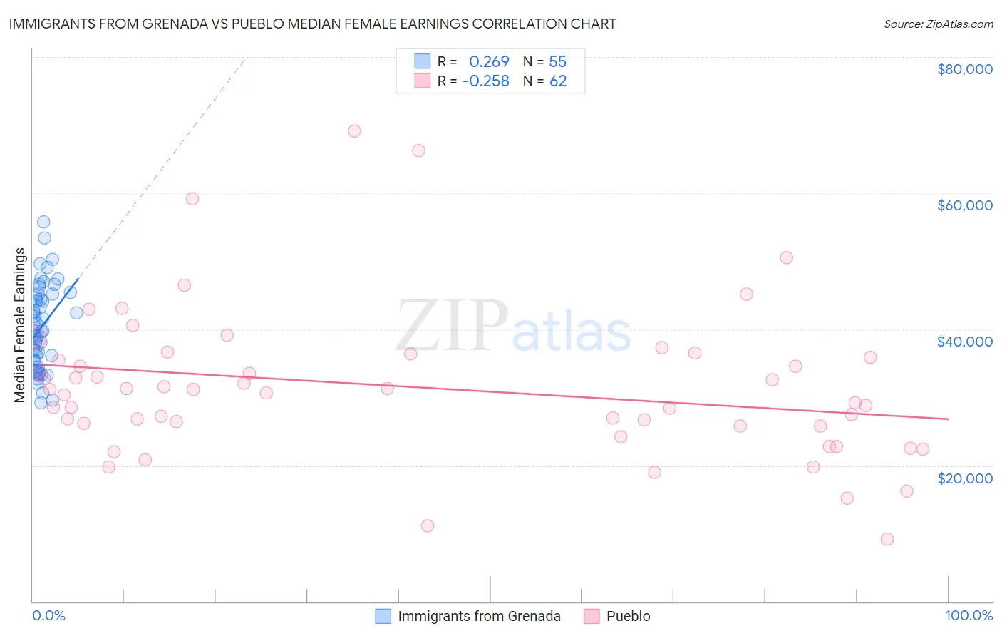 Immigrants from Grenada vs Pueblo Median Female Earnings