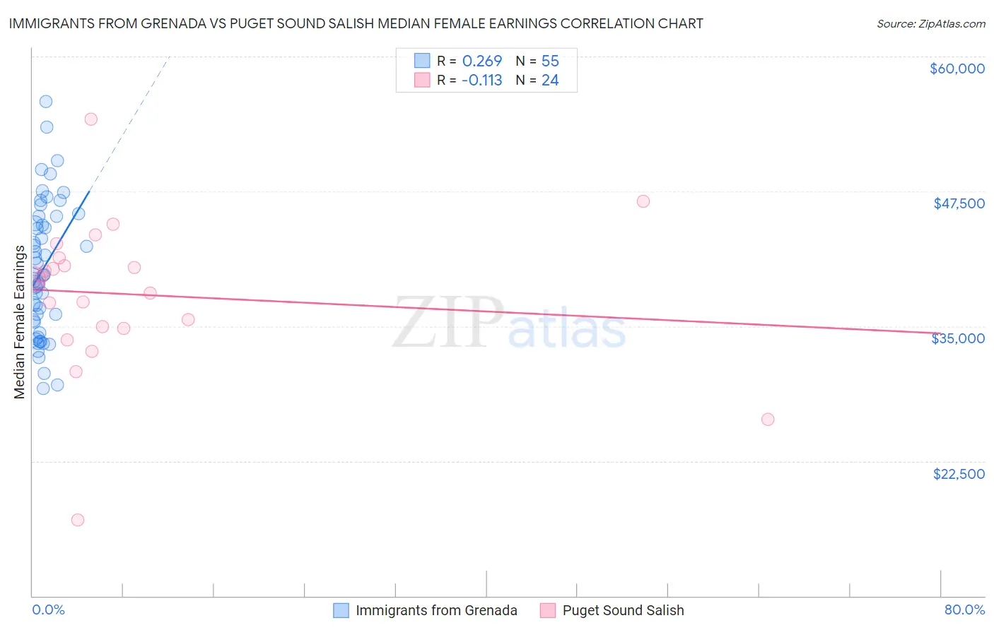 Immigrants from Grenada vs Puget Sound Salish Median Female Earnings