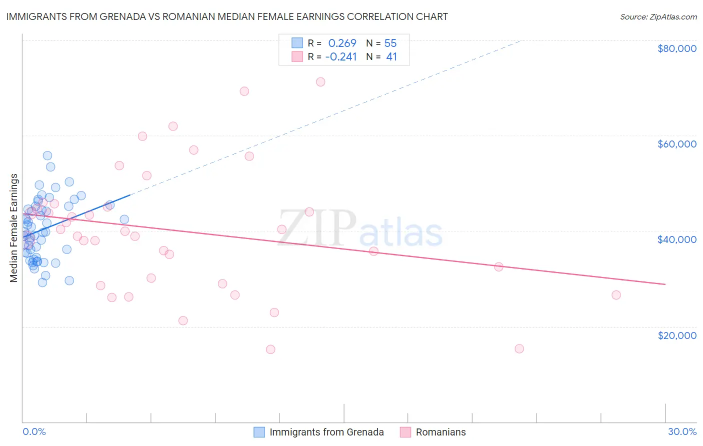 Immigrants from Grenada vs Romanian Median Female Earnings