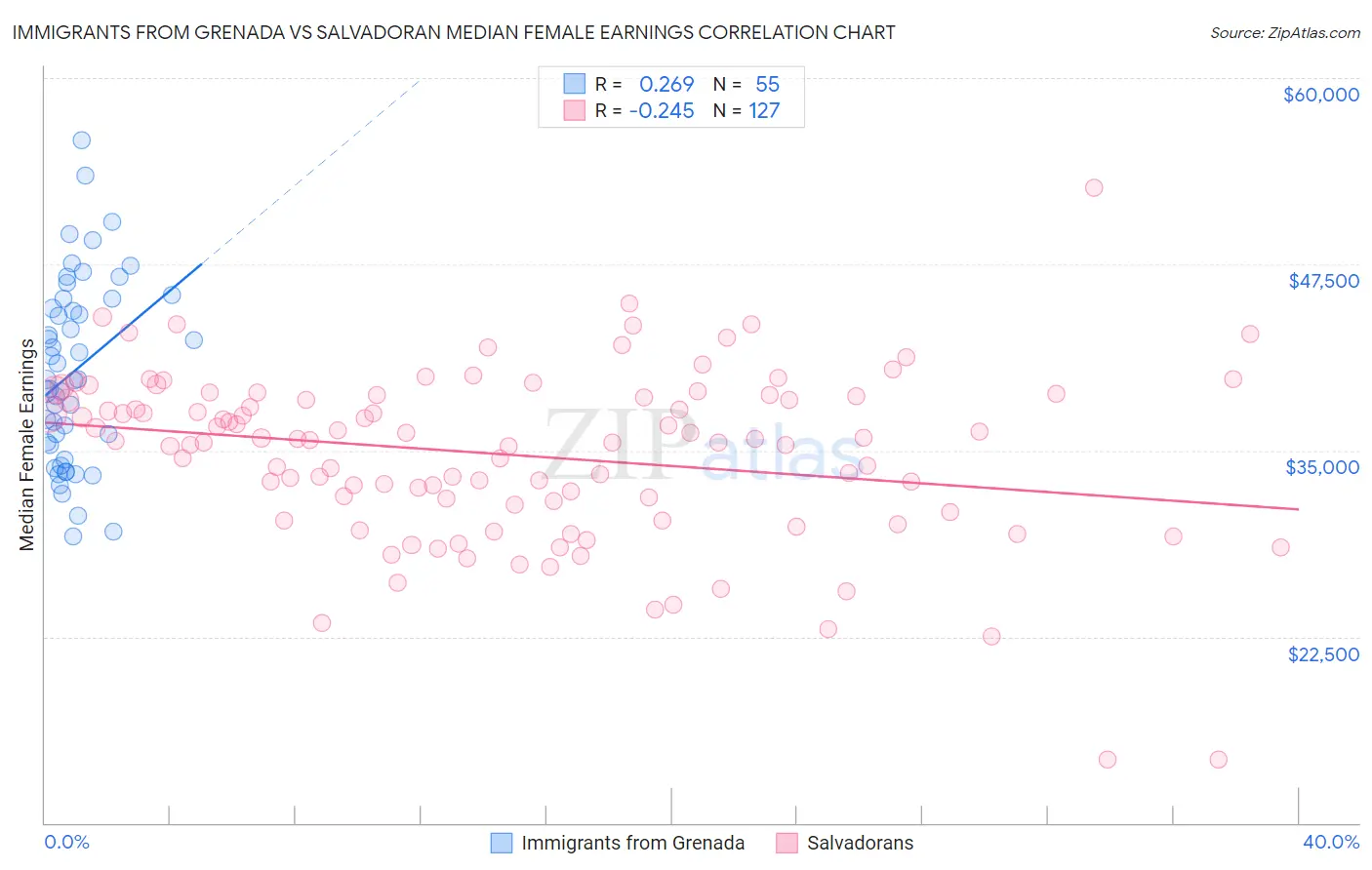 Immigrants from Grenada vs Salvadoran Median Female Earnings