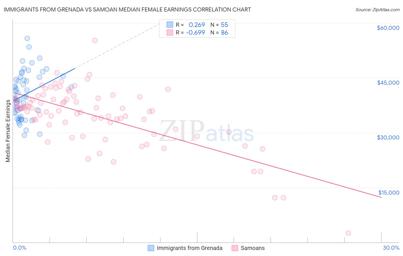 Immigrants from Grenada vs Samoan Median Female Earnings