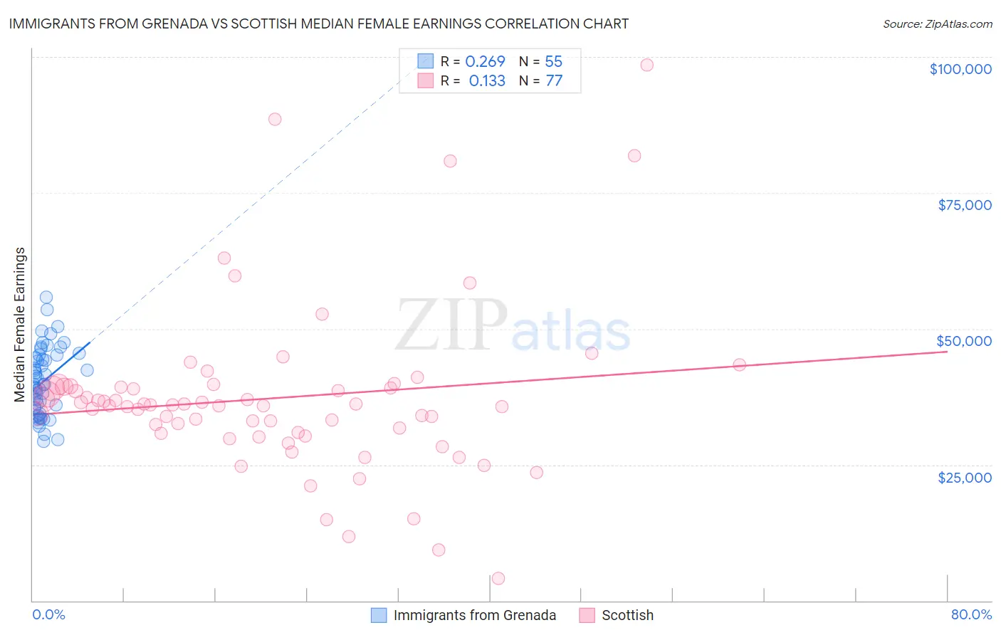 Immigrants from Grenada vs Scottish Median Female Earnings