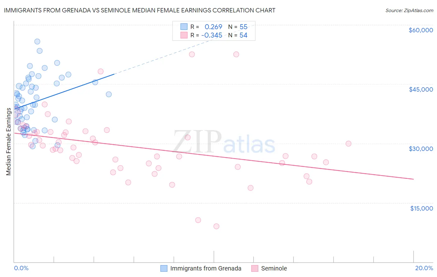 Immigrants from Grenada vs Seminole Median Female Earnings