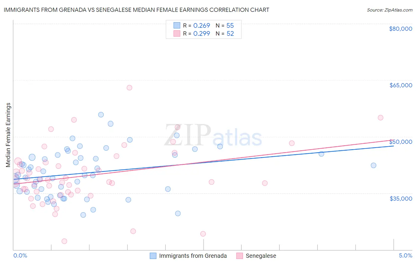 Immigrants from Grenada vs Senegalese Median Female Earnings