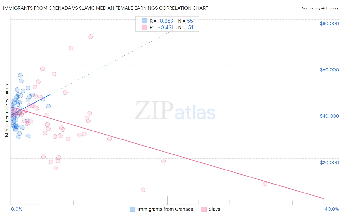 Immigrants from Grenada vs Slavic Median Female Earnings