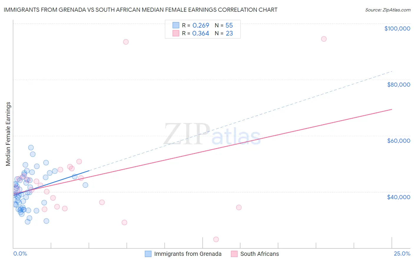 Immigrants from Grenada vs South African Median Female Earnings
