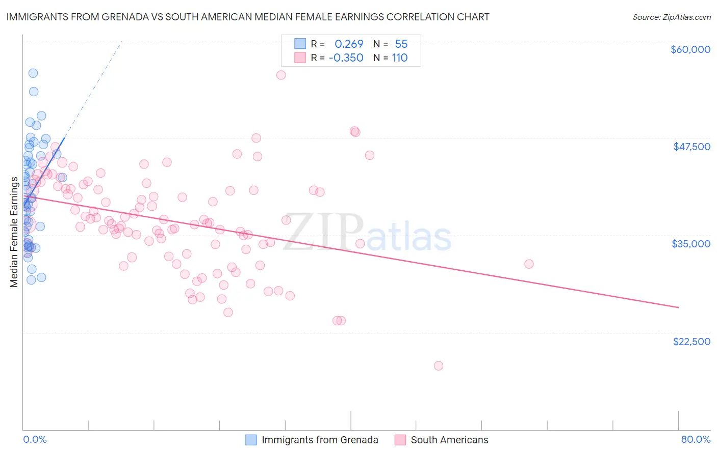 Immigrants from Grenada vs South American Median Female Earnings