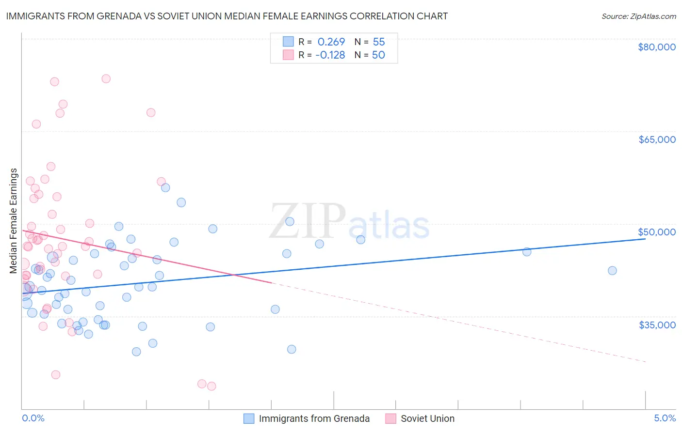 Immigrants from Grenada vs Soviet Union Median Female Earnings