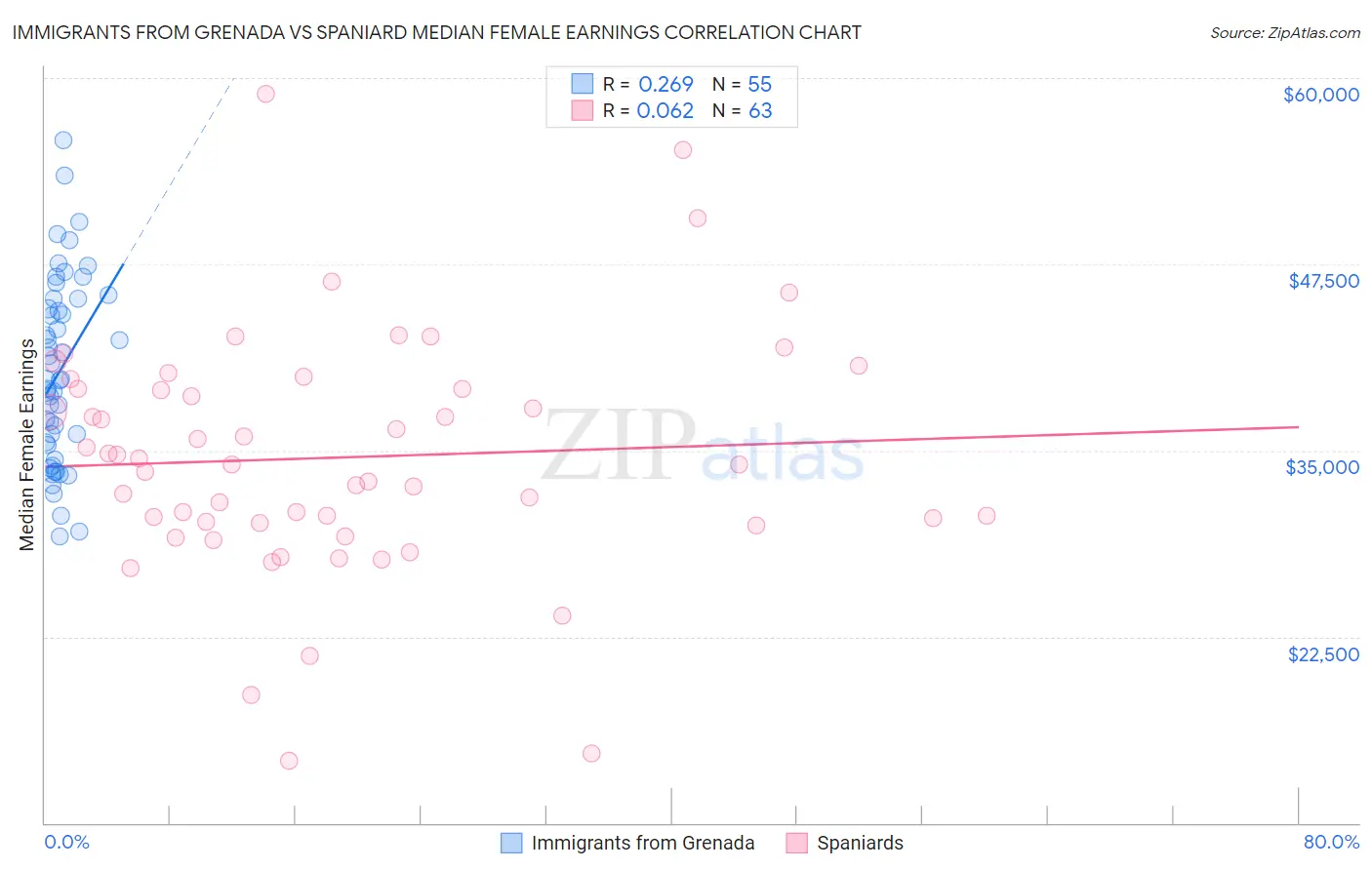 Immigrants from Grenada vs Spaniard Median Female Earnings