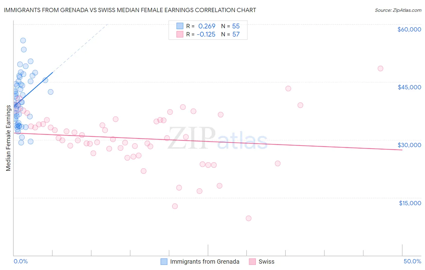 Immigrants from Grenada vs Swiss Median Female Earnings