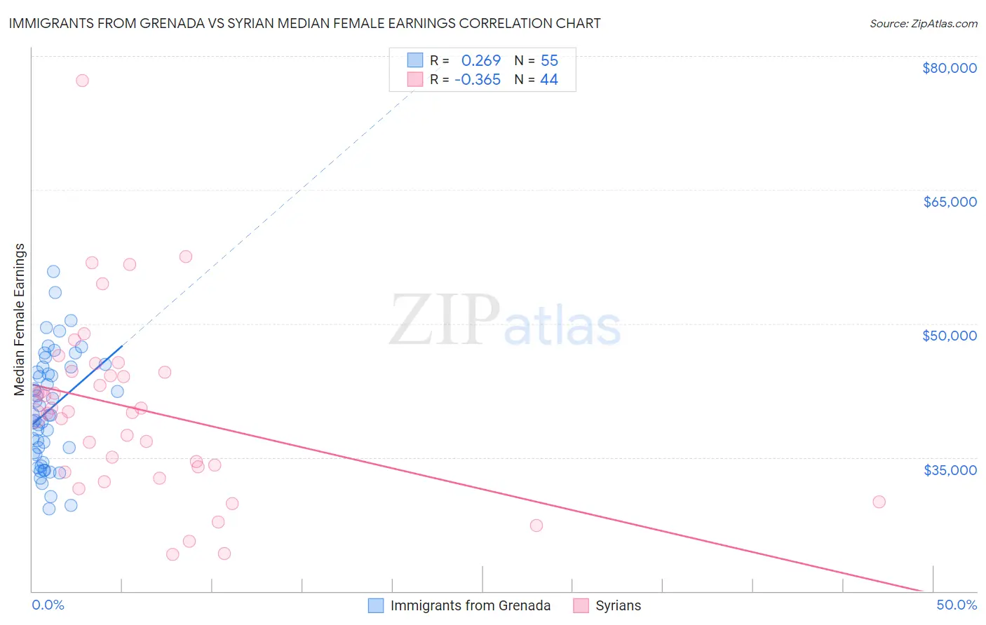 Immigrants from Grenada vs Syrian Median Female Earnings