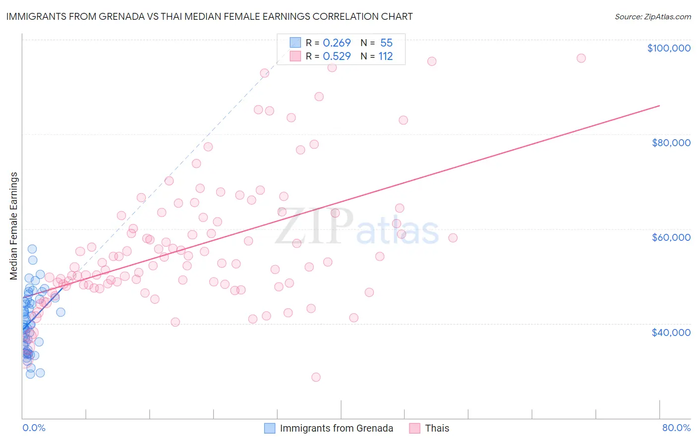 Immigrants from Grenada vs Thai Median Female Earnings