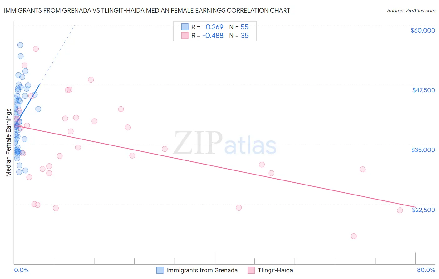 Immigrants from Grenada vs Tlingit-Haida Median Female Earnings