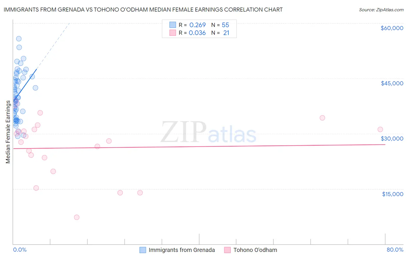 Immigrants from Grenada vs Tohono O'odham Median Female Earnings