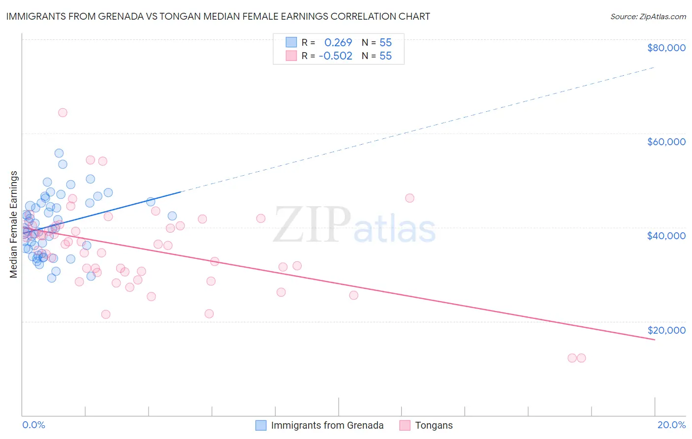 Immigrants from Grenada vs Tongan Median Female Earnings