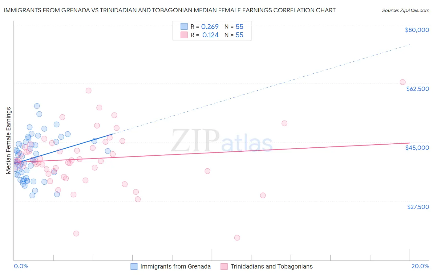 Immigrants from Grenada vs Trinidadian and Tobagonian Median Female Earnings