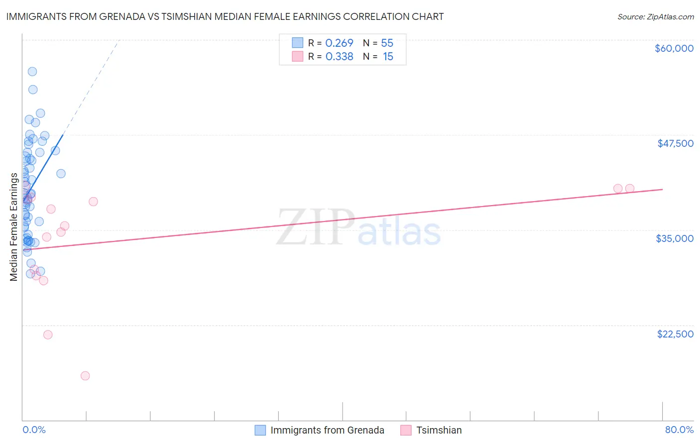 Immigrants from Grenada vs Tsimshian Median Female Earnings