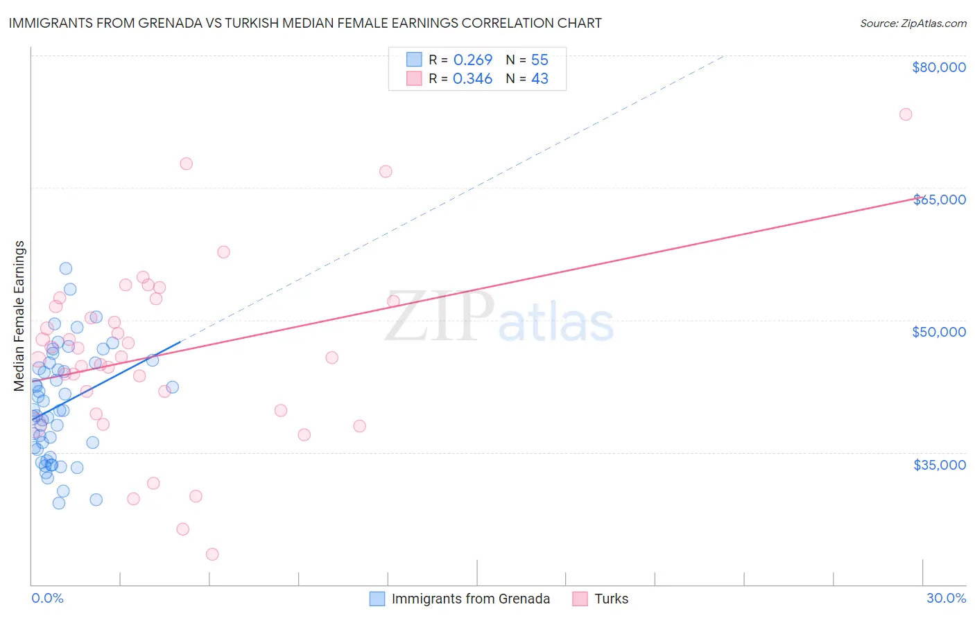 Immigrants from Grenada vs Turkish Median Female Earnings