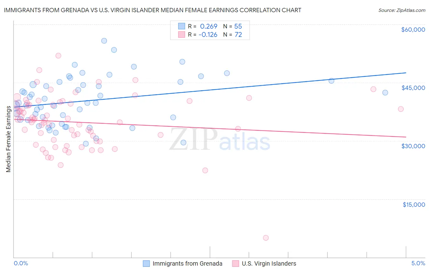 Immigrants from Grenada vs U.S. Virgin Islander Median Female Earnings