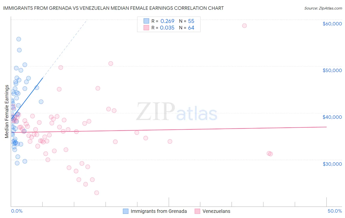 Immigrants from Grenada vs Venezuelan Median Female Earnings