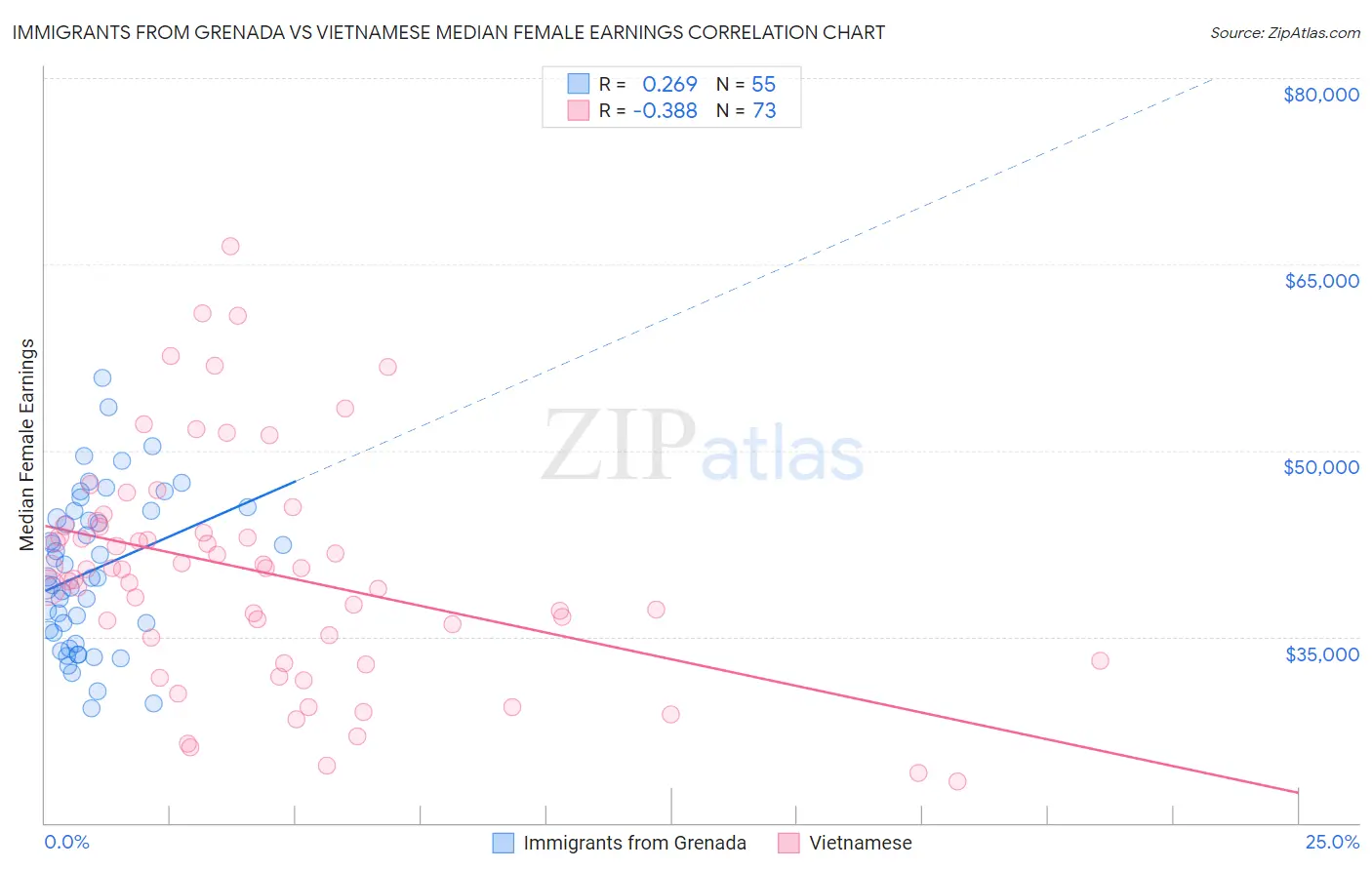 Immigrants from Grenada vs Vietnamese Median Female Earnings