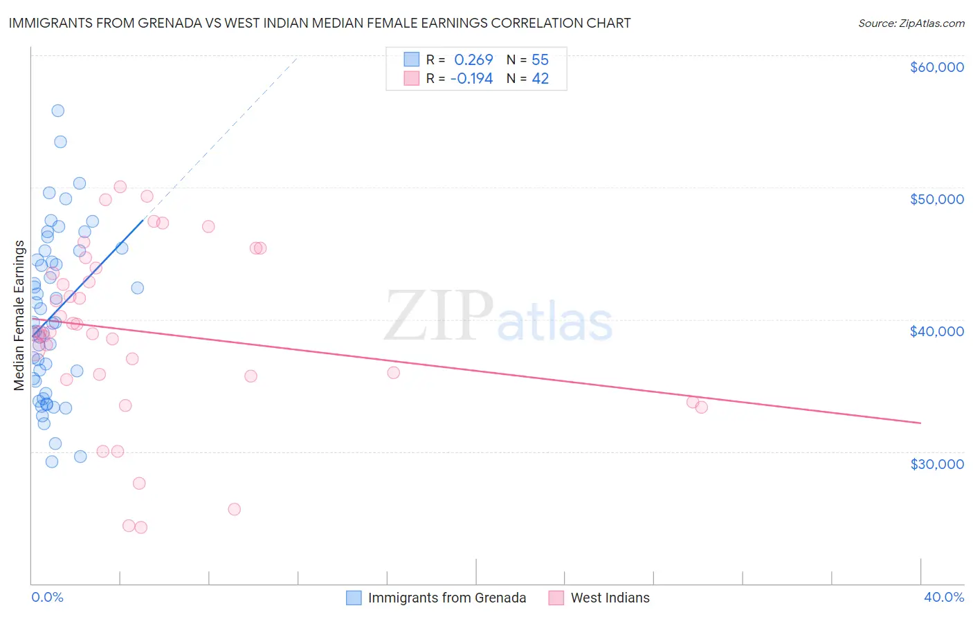 Immigrants from Grenada vs West Indian Median Female Earnings