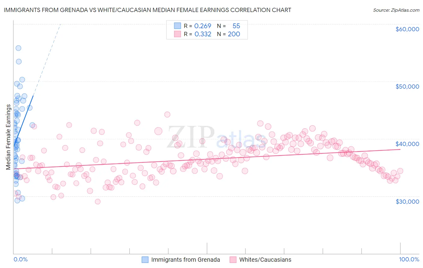 Immigrants from Grenada vs White/Caucasian Median Female Earnings