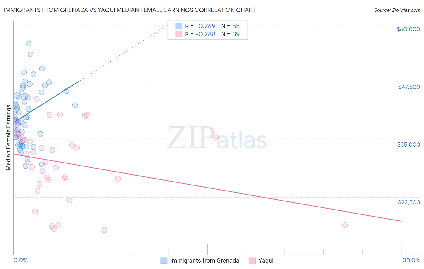 Immigrants from Grenada vs Yaqui Median Female Earnings