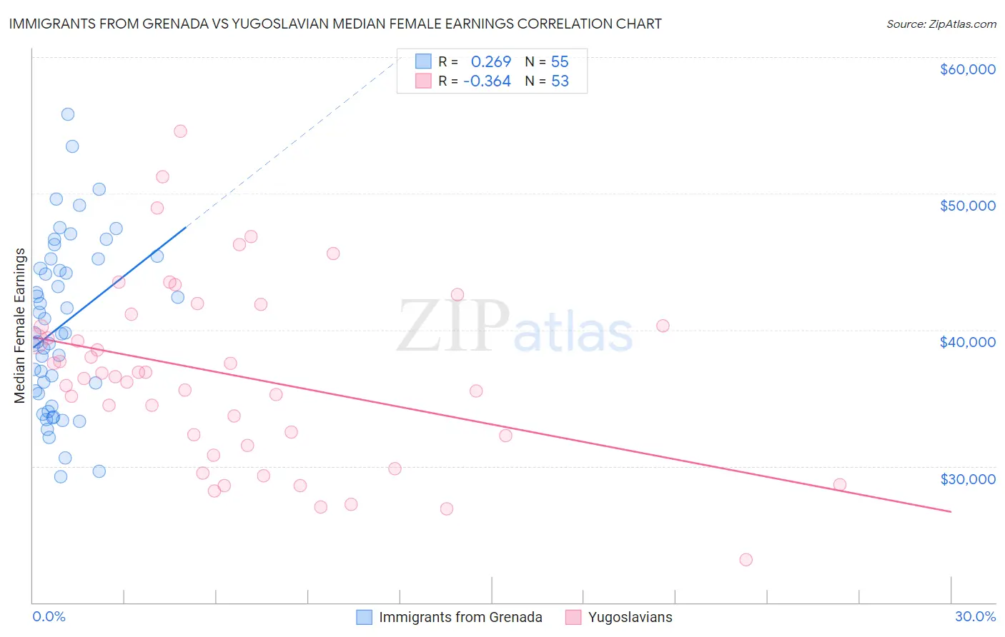 Immigrants from Grenada vs Yugoslavian Median Female Earnings