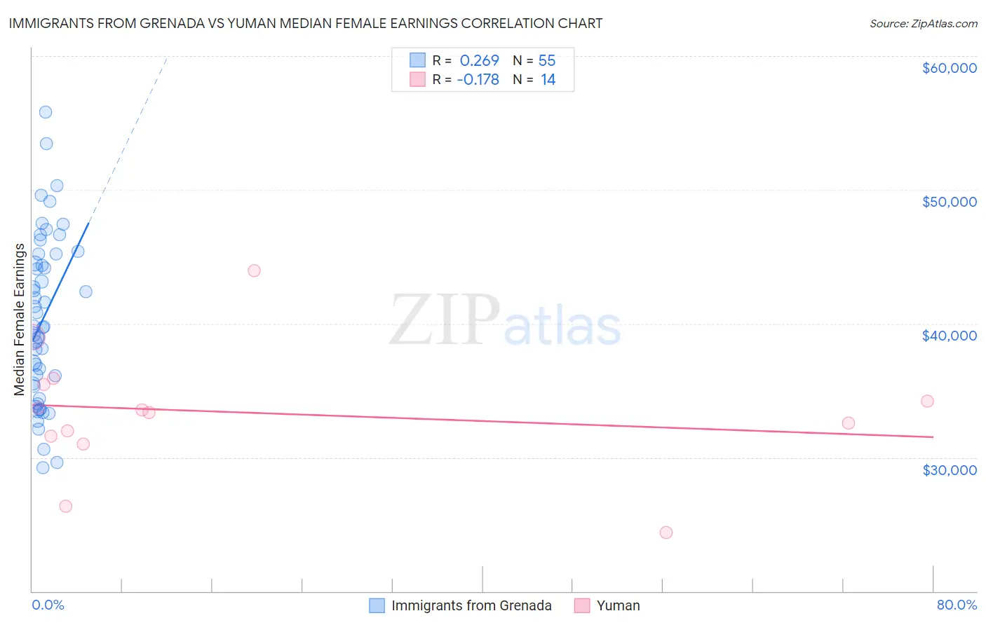 Immigrants from Grenada vs Yuman Median Female Earnings