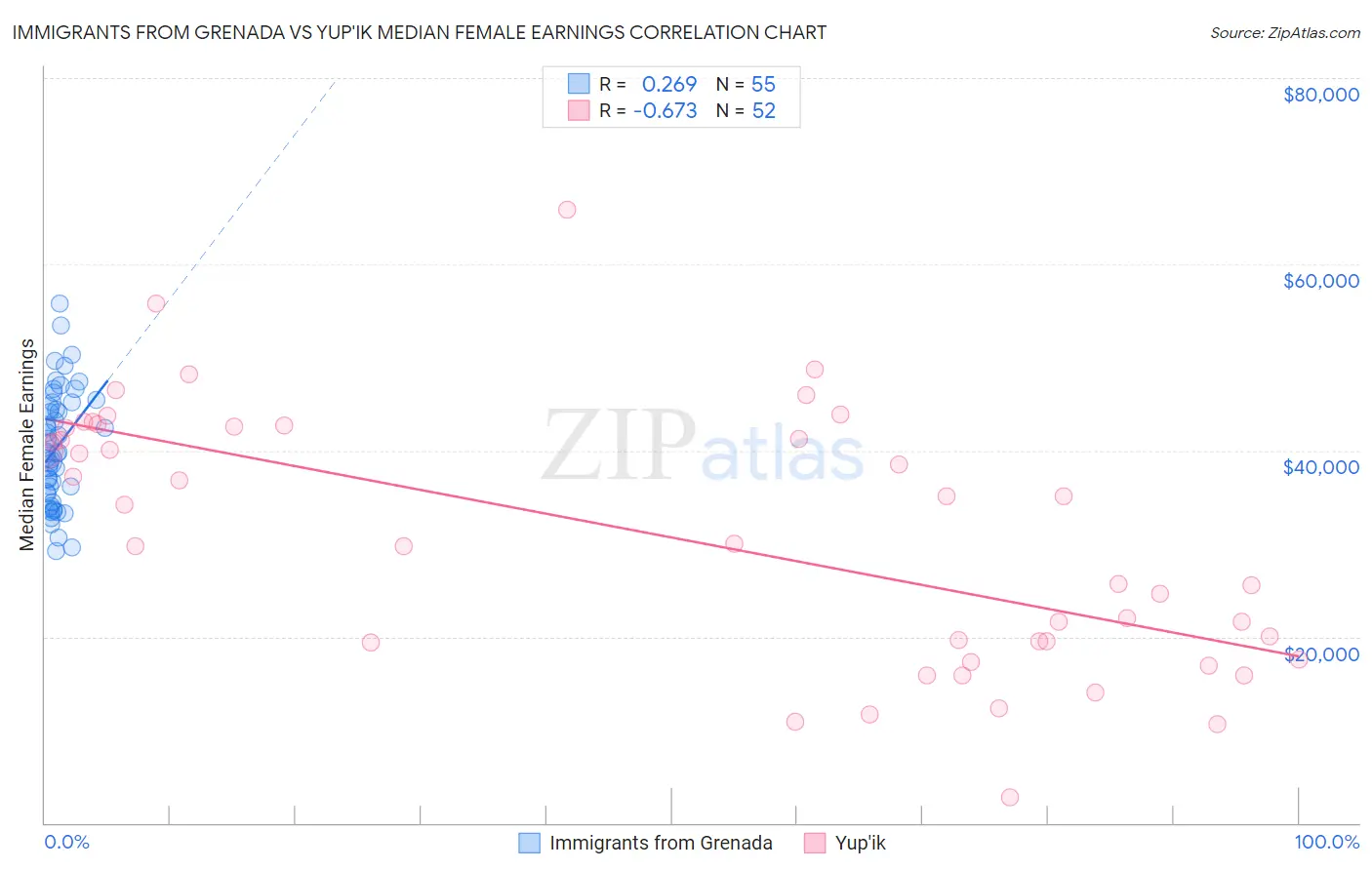 Immigrants from Grenada vs Yup'ik Median Female Earnings