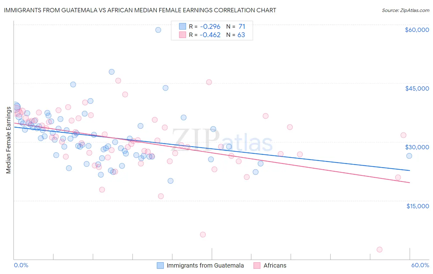 Immigrants from Guatemala vs African Median Female Earnings