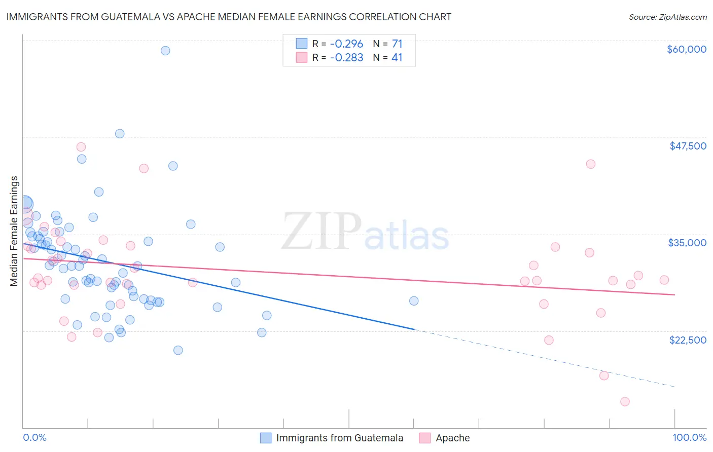 Immigrants from Guatemala vs Apache Median Female Earnings