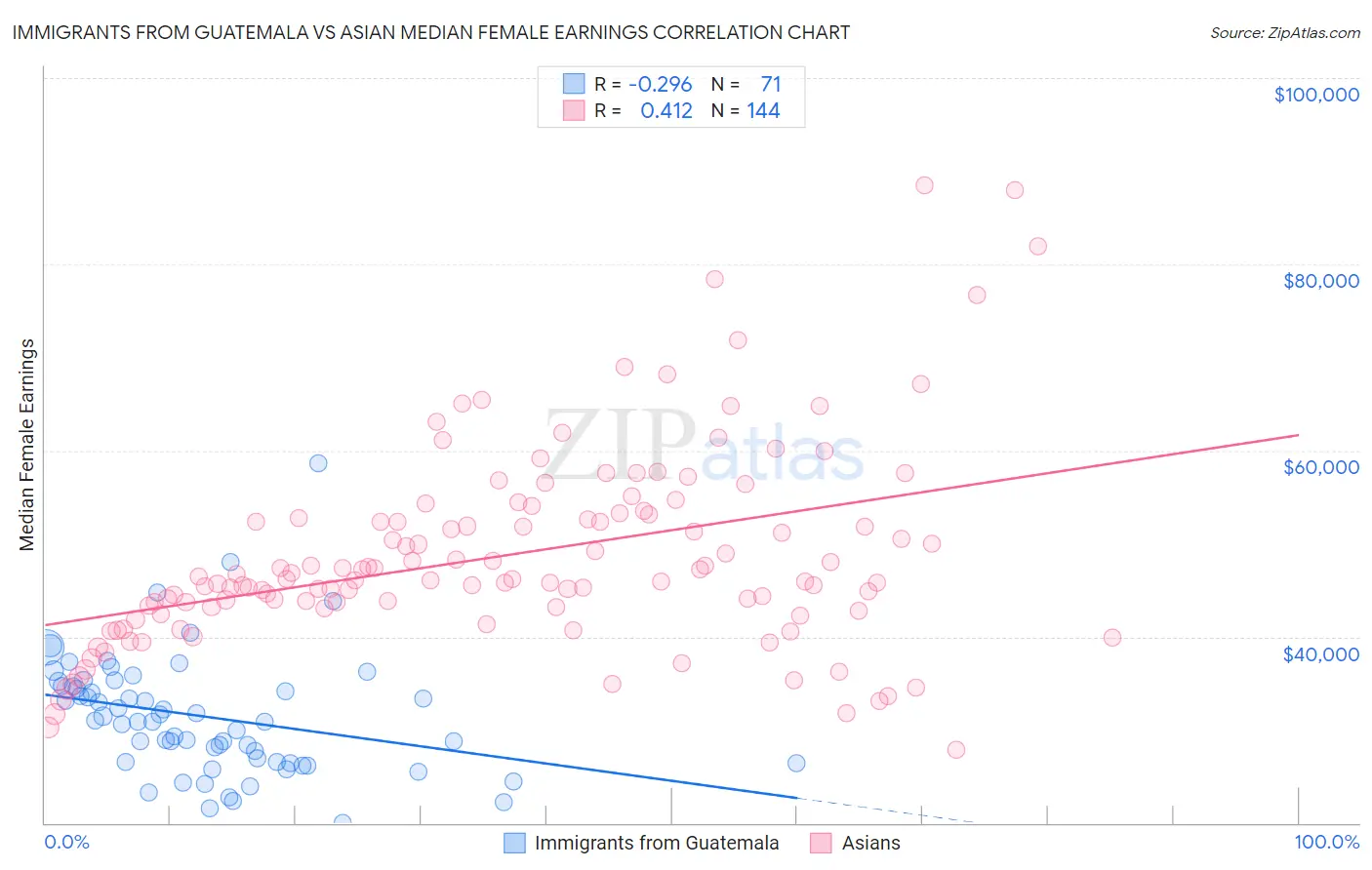 Immigrants from Guatemala vs Asian Median Female Earnings