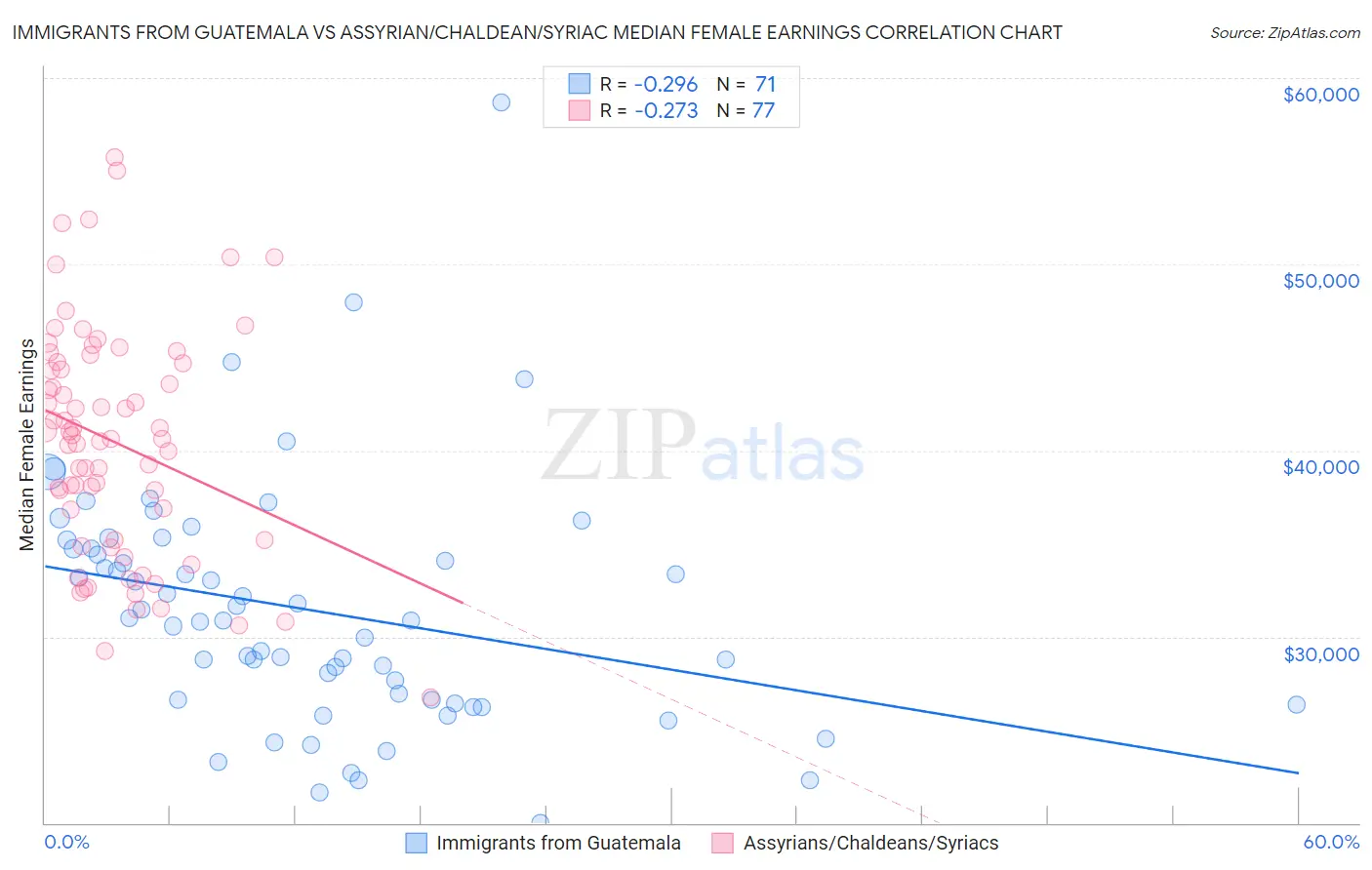 Immigrants from Guatemala vs Assyrian/Chaldean/Syriac Median Female Earnings