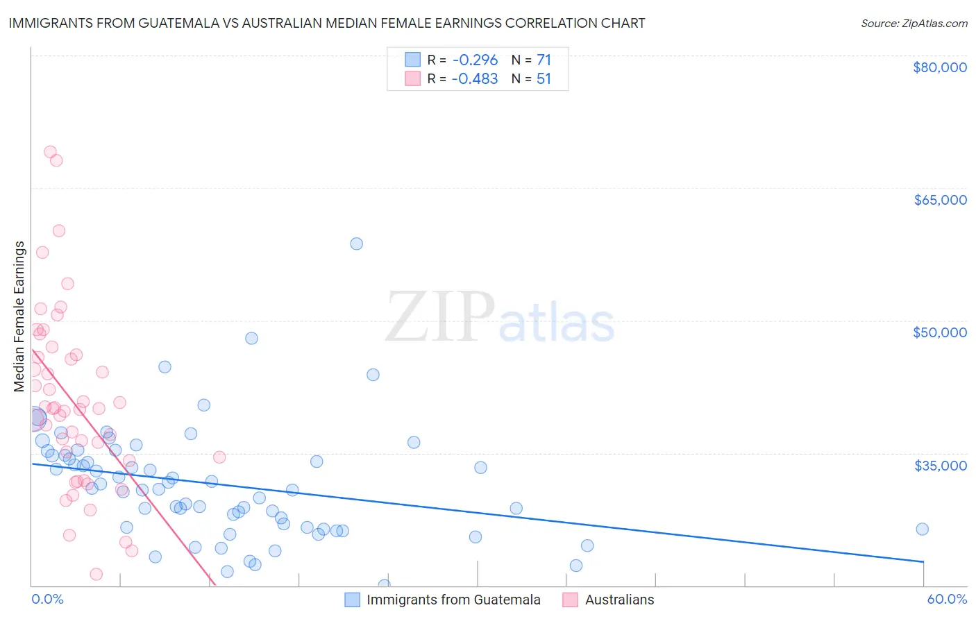 Immigrants from Guatemala vs Australian Median Female Earnings