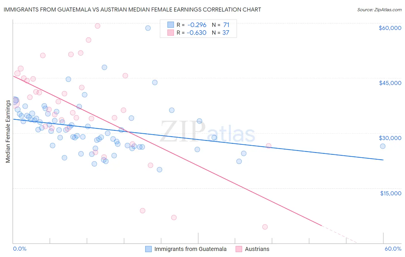 Immigrants from Guatemala vs Austrian Median Female Earnings