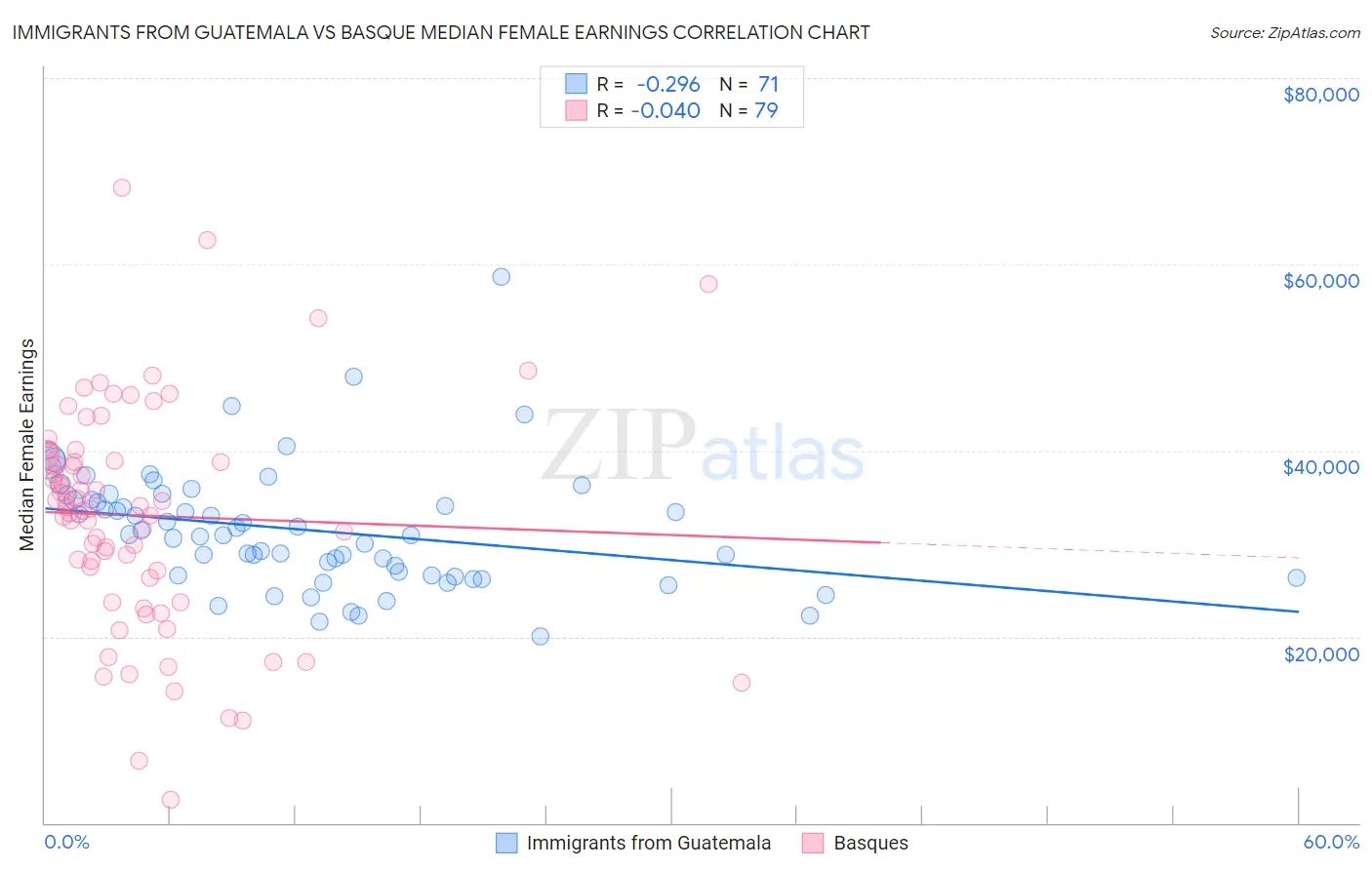 Immigrants from Guatemala vs Basque Median Female Earnings