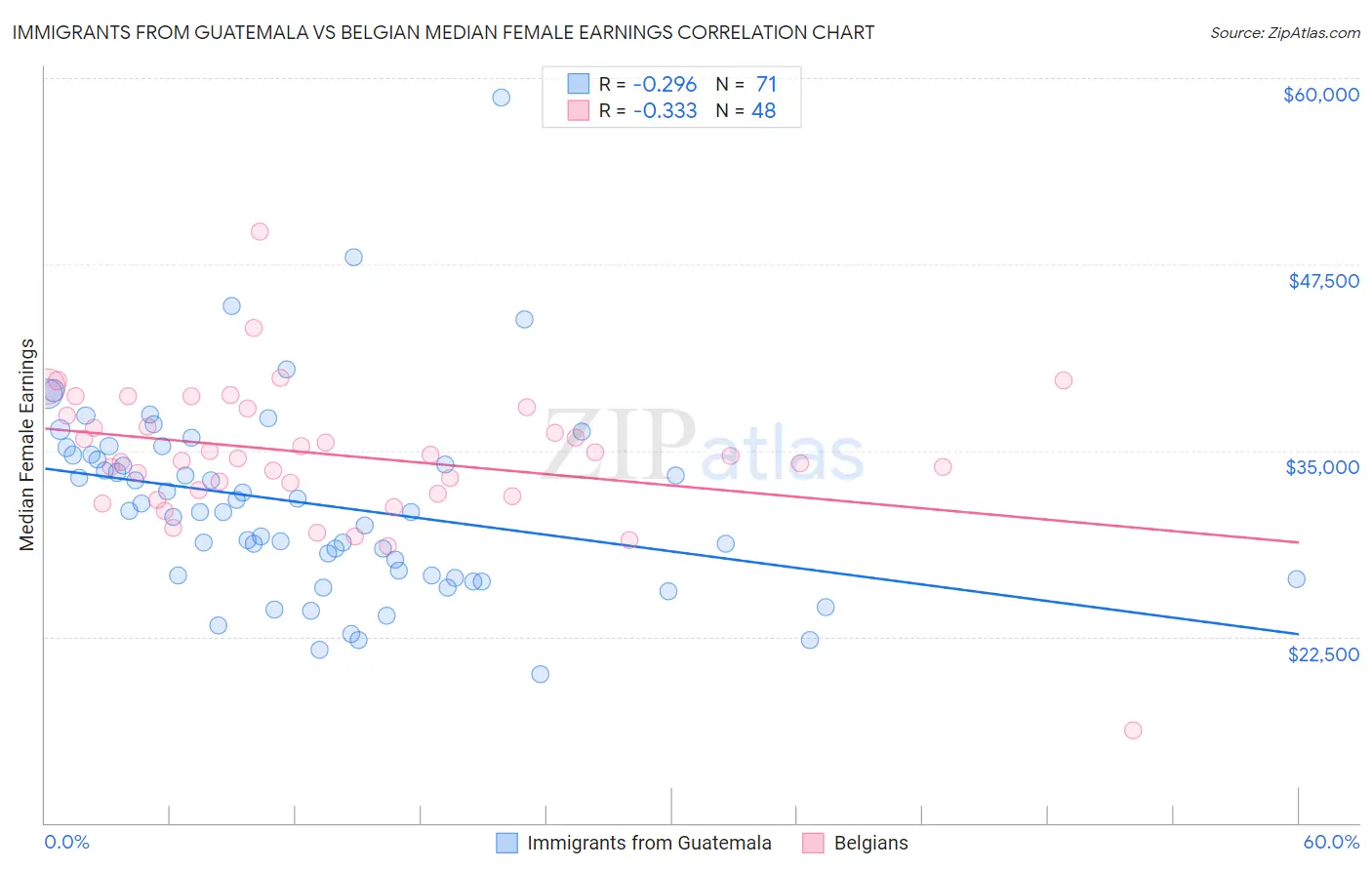 Immigrants from Guatemala vs Belgian Median Female Earnings