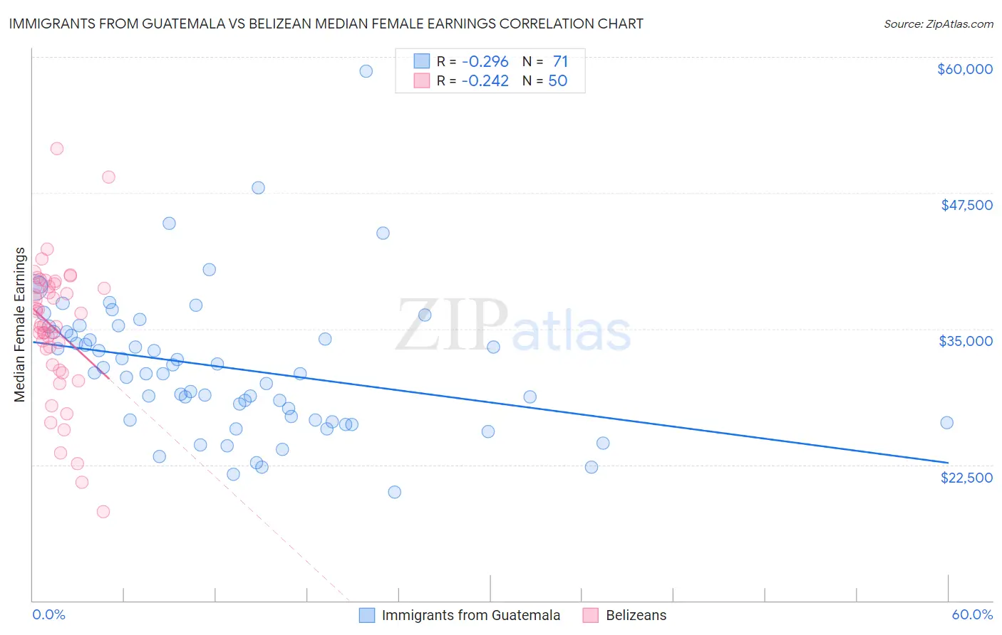 Immigrants from Guatemala vs Belizean Median Female Earnings