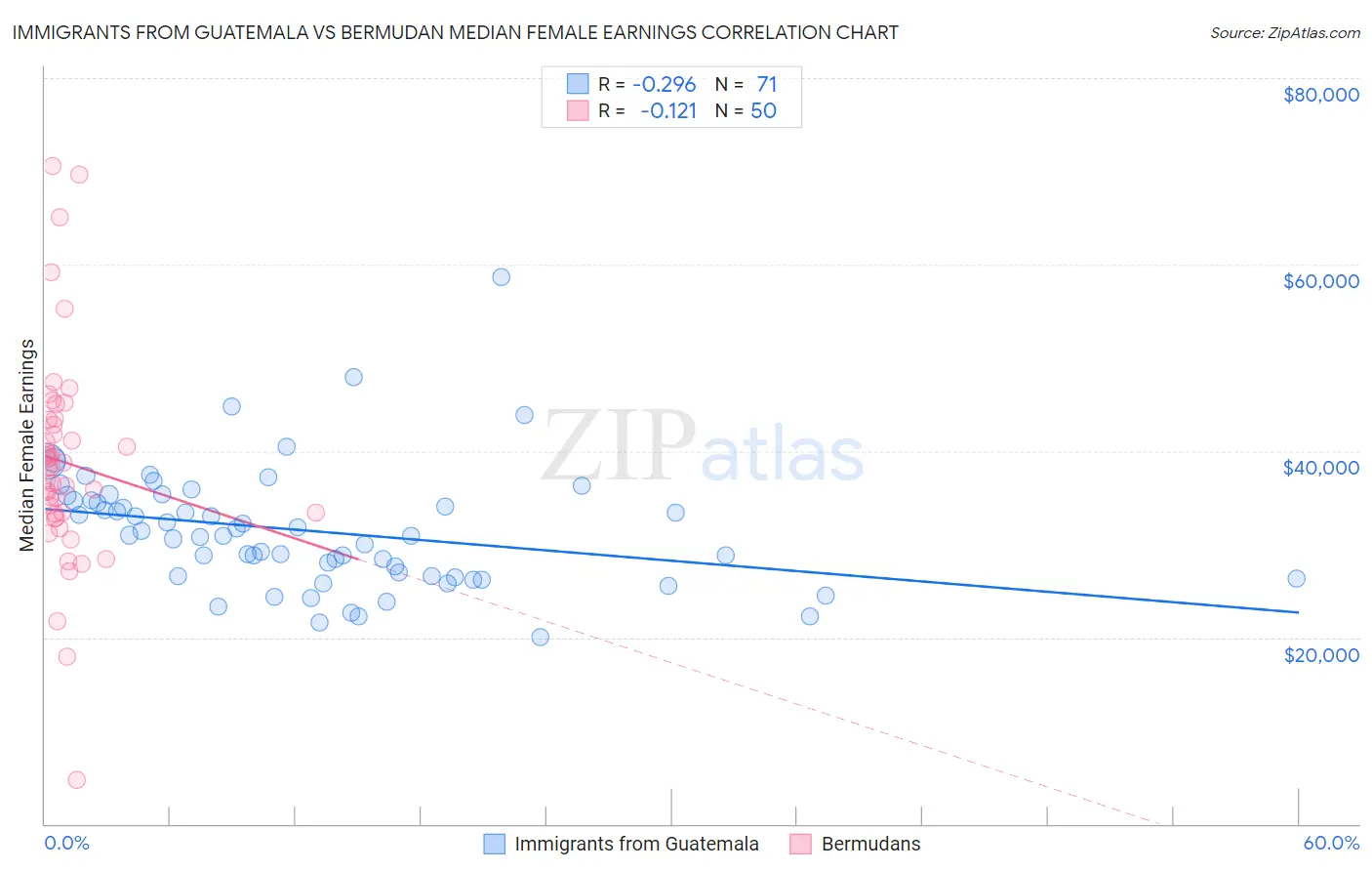 Immigrants from Guatemala vs Bermudan Median Female Earnings