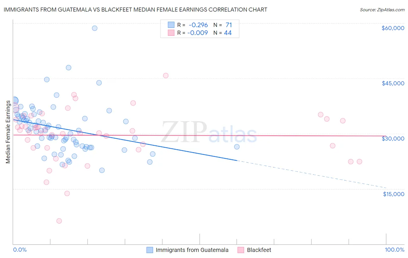 Immigrants from Guatemala vs Blackfeet Median Female Earnings