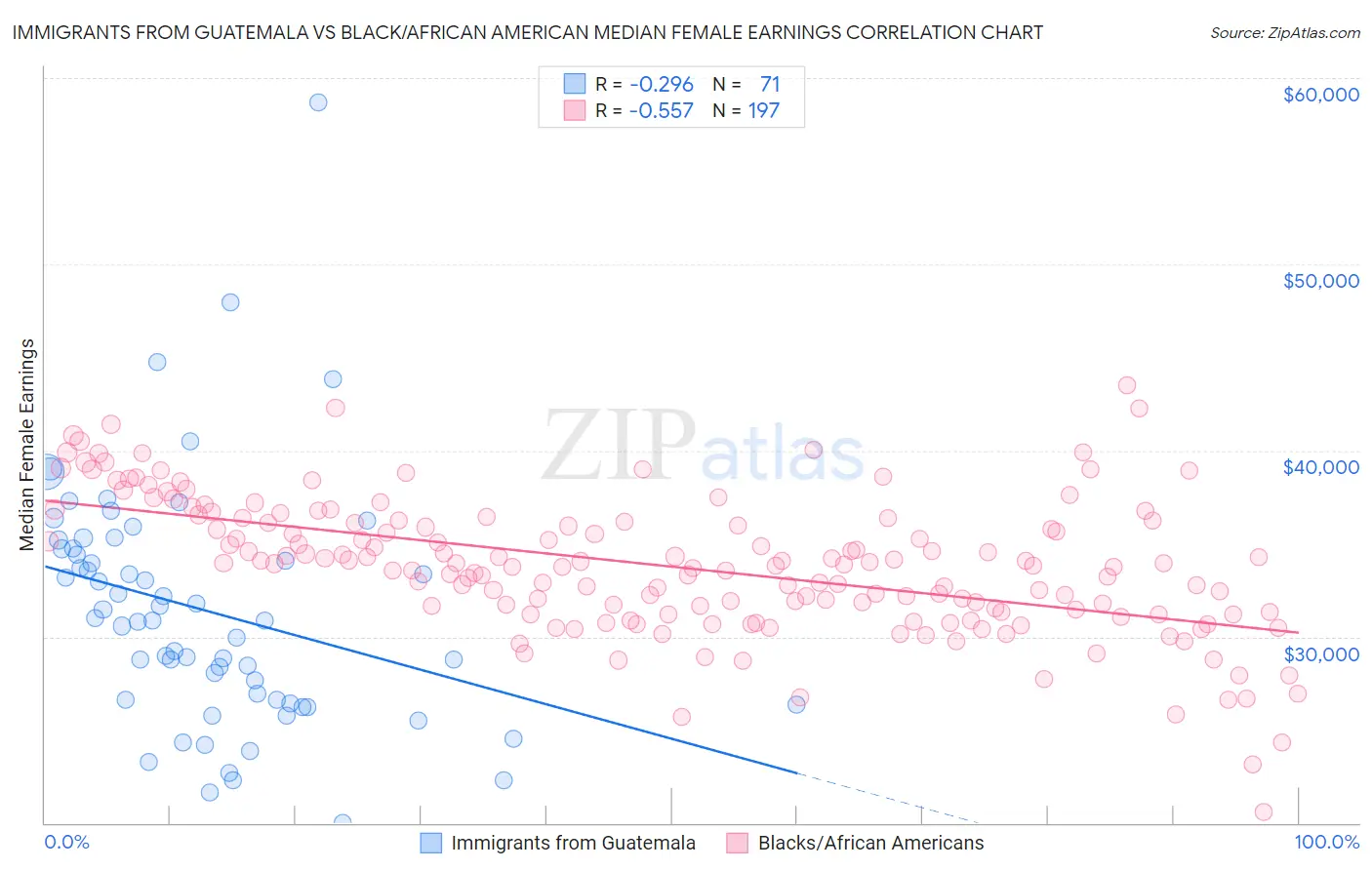 Immigrants from Guatemala vs Black/African American Median Female Earnings